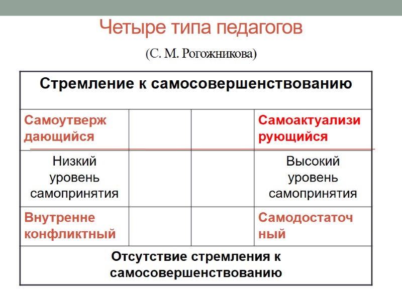 Четыре типа педагогов  (С. М. Рогожникова)